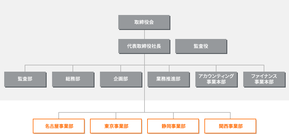 組織図